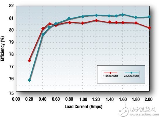 PowerLab 筆記：AC/DC 電話及平板電腦充電器