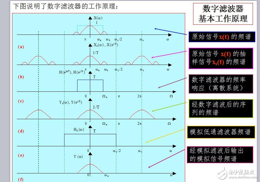 第九章 數(shù)字濾波器