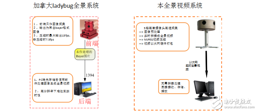 360度全景相機(jī)方案