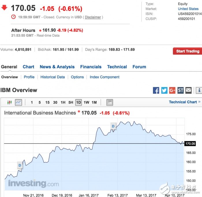 IBM業績連續20個季度下滑  但云計算業務增長33%