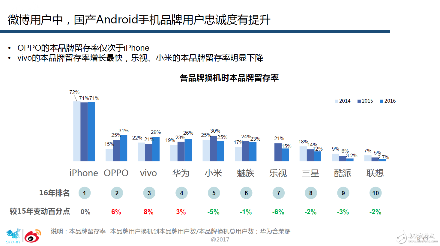 oppor9s評測,微博大數據證實OPPO手機忠誠度最高