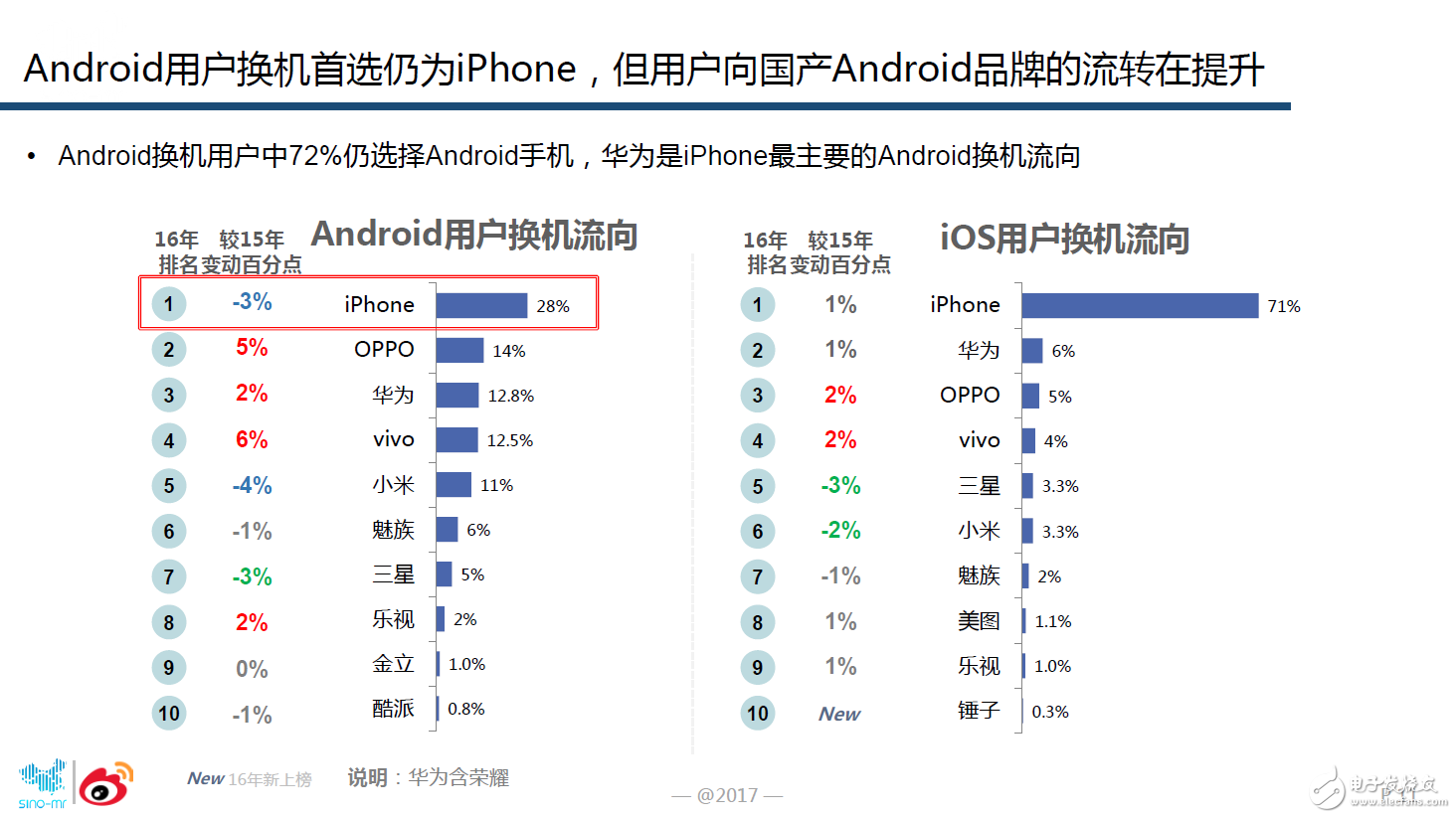 oppor9s評測,微博大數據證實OPPO手機忠誠度最高