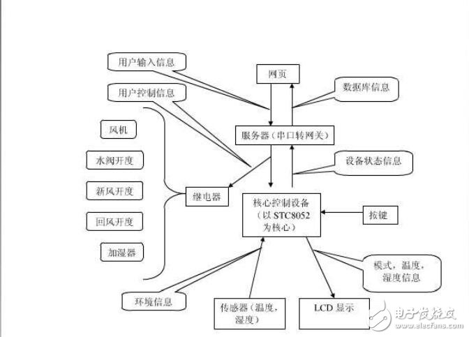 基于STC89C52單片機的智能家居控制系統設計【畢業論文，絕對精品】