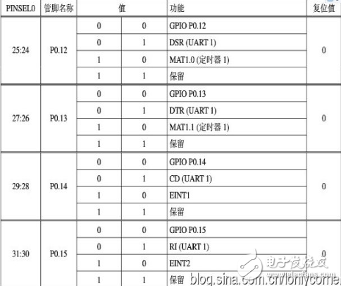 arm7單片機編程實例,ARM7之輸入/輸出端口GPIO編程教程