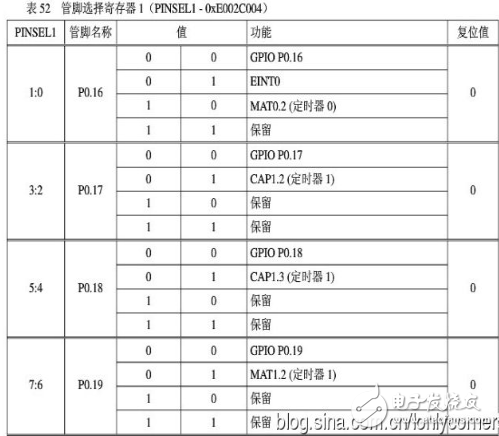 arm7單片機編程實例,ARM7之輸入/輸出端口GPIO編程教程