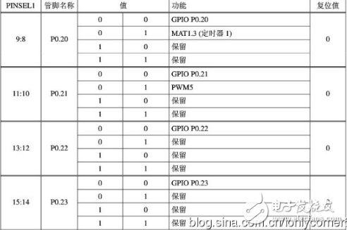 arm7單片機編程實例,ARM7之輸入/輸出端口GPIO編程教程