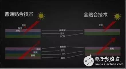 屏幕的全貼合技術，AMOLED貼合技術全解析