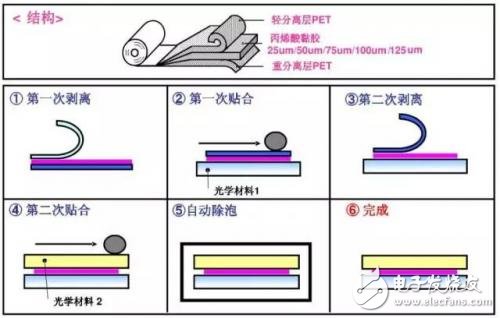 屏幕的全貼合技術，AMOLED貼合技術全解析