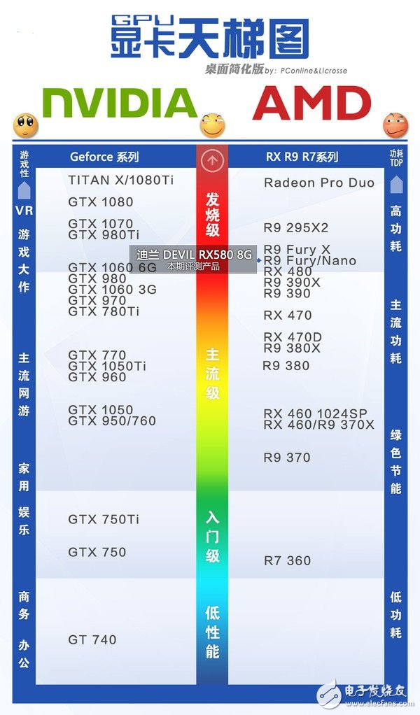 AMD RX580首發(fā)評測：是RX480的小升級還是新核心裝備？