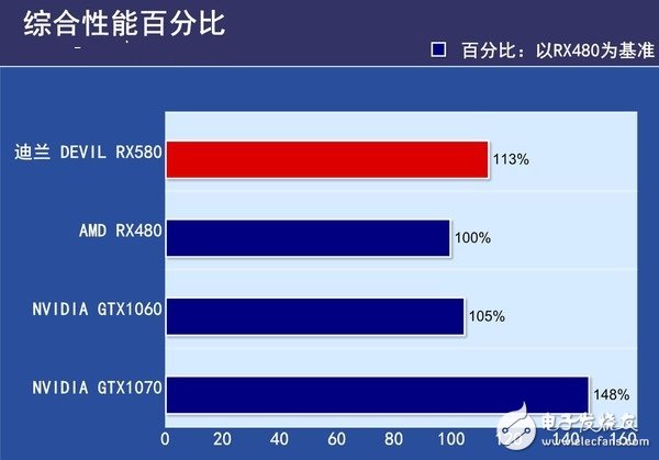 AMD RX580首發(fā)評測：是RX480的小升級還是新核心裝備？