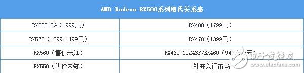 AMD RX580首發(fā)評測：是RX480的小升級還是新核心裝備？