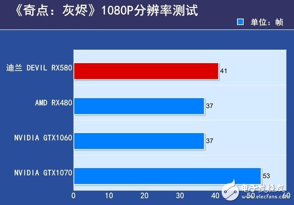 AMD RX580首發評測：是RX480的小升級還是新核心裝備？