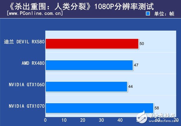 AMD RX580首發評測：是RX480的小升級還是新核心裝備？