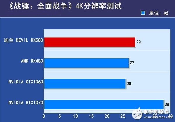 AMD RX580首發評測：是RX480的小升級還是新核心裝備？