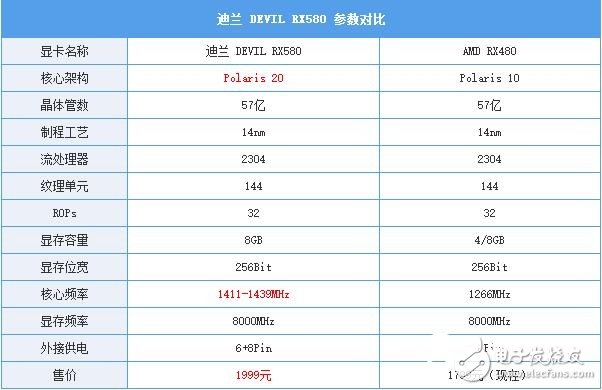 AMD RX580首發(fā)評測：是RX480的小升級還是新核心裝備？