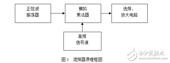 高頻課程設(shè)計(jì)