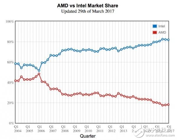 AMD CPU的發展簡史：從x86-64位技術到全新的 Ryzen 架構