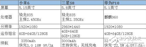 三大安卓旗艦手機對比評測：你會選擇小米6、三星S8還是華為P10？