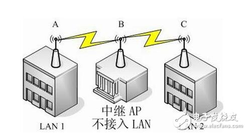 無線AP模式介紹