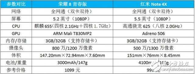 誰是千元新神器 榮耀8青春版 PK 紅米Note 4X