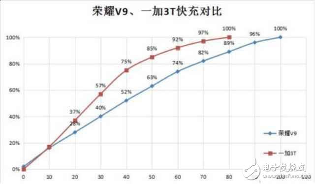 誰(shuí)的體驗(yàn)更好？ 榮耀V9與一加3T三大關(guān)鍵體驗(yàn)對(duì)比