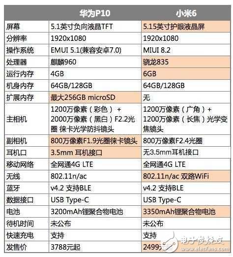 華為P10與小米6到底哪個更值得購買？看完你就知道了