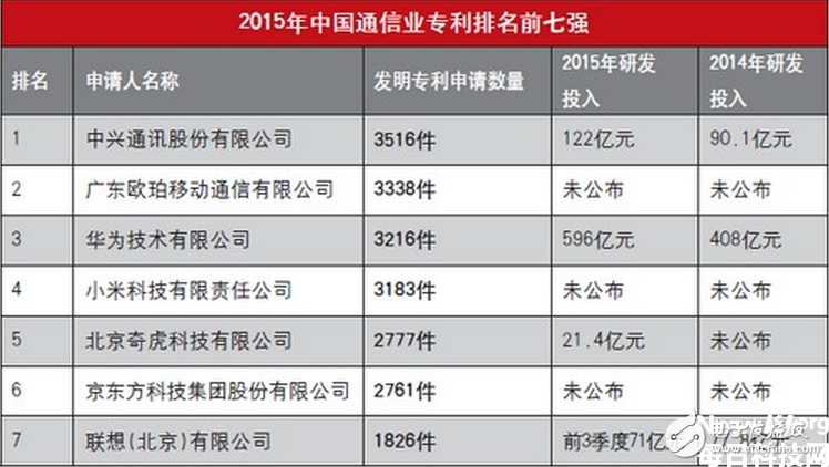 OPPO手機(jī)怎么樣,技術(shù)積累深厚 專利申請受理量排名第五 