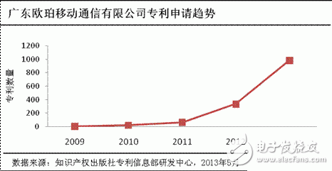 OPPO手機(jī)怎么樣,技術(shù)積累深厚 專利申請受理量排名第五 