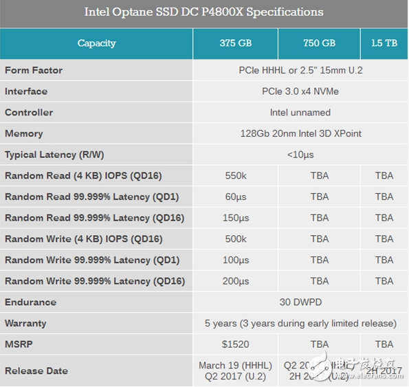 英特爾Optane SSD DC P4800X評測，比其他存儲技術有哪些優勢？