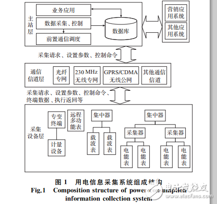 用電信息采集系統應用現狀及發展趨勢