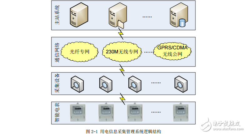 用電信息采集系統(tǒng)的設(shè)計與實現(xiàn)