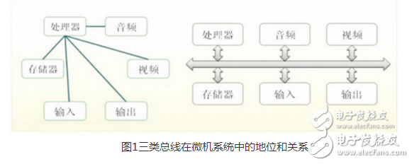 總線（Bus）是計算機各種功能部件之間傳送信息的公共通信干線，它是由導線組成的傳輸線束，按照計算機所傳輸的信息種類，計算機的總線可以劃分為數據總線、地址總線和控制總線，分別用來傳輸數據、數據地址和控制信號。總線是一種內部結構，它是CPU、內存、輸入、輸出設備傳遞信息的公用通道，主機的各個部件通過總線相連接，外部設備通過相應的接口電路再與總線相連接，從而形成了計算機硬件系統。在計算機系統中，各個部件之間傳送信息的公共通路叫總線，微型計算機是以總線結構來連接各個功能部件的