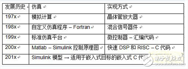  基于模型的高級電機控制系統設計詳解