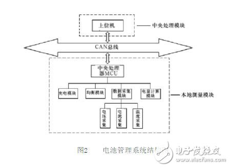 一種新型的關(guān)于鋰電池的管理系統(tǒng)的設(shè)計(jì)與實(shí)現(xiàn)方案