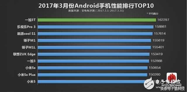 最佳手機跑分排行榜：華為P10力壓一加3T，小米被吊打