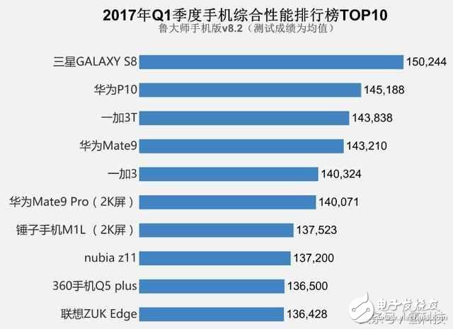 最佳手機跑分排行榜：華為P10力壓一加3T，小米被吊打