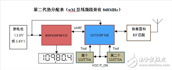 智能電表設計：熱分配表扮演一個什么樣的角色？