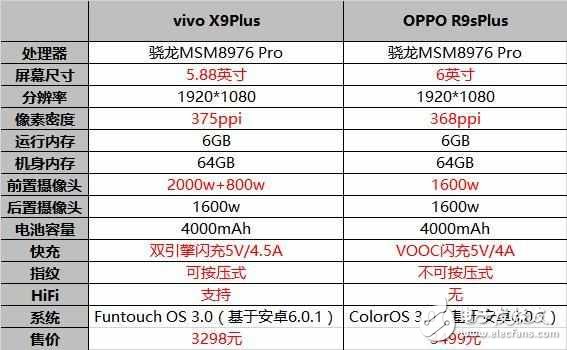 OPPOR9sPlus和vivoX9plus對比，好難抉擇呀！