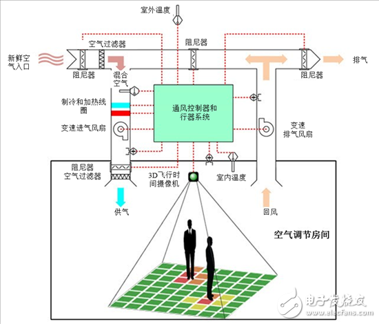 樓宇自動化的趨勢：連通傳感器優化用戶體驗