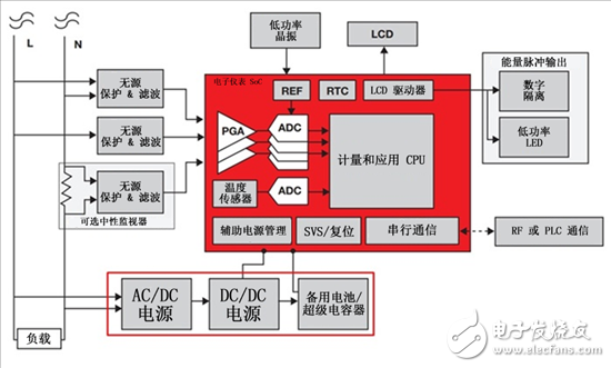 使儀表計量更加高效