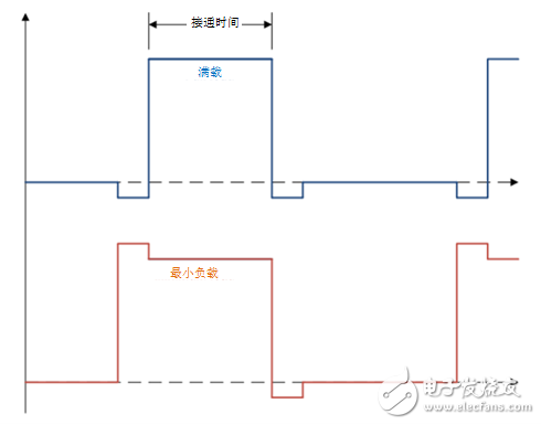 獲得 2 MHz 開關(guān)頻率的四種設(shè)計(jì)技巧