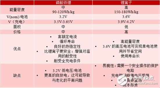 對于緊急呼叫系統，磷酸鐵鋰和鋰離子電池哪個效果更佳？