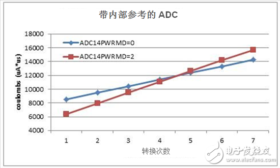 使用集成模數轉換器功能降低功耗的12種有效方法