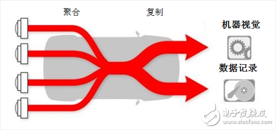 如何在ADAS應用程序中使用MIPICSI-2端口復制記錄傳感器數據