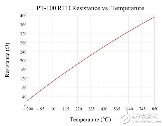 三線電阻式溫度檢測器（RTD）測量系統中勵磁電流失配的影響 —— 第1部分