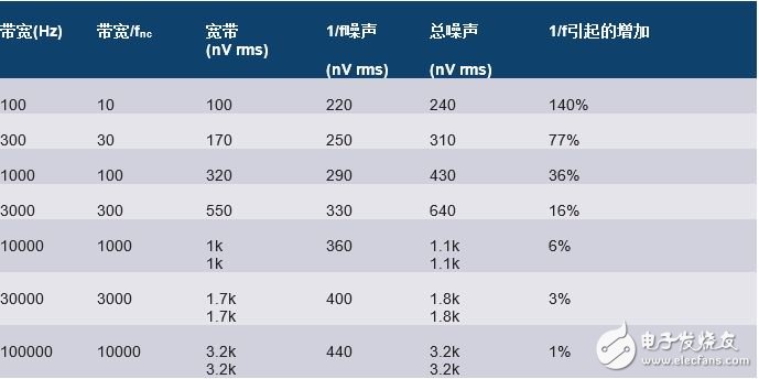 詳細解析關于模擬設計中噪聲分析的11個的容易錯誤的地方。