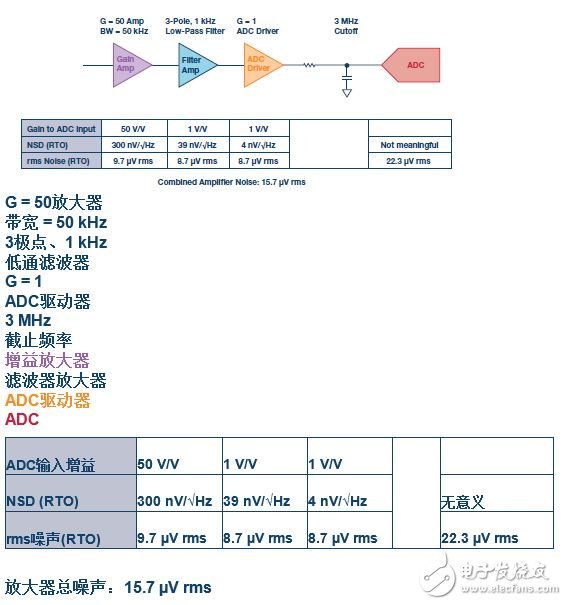 詳細解析關于模擬設計中噪聲分析的11個的容易錯誤的地方。