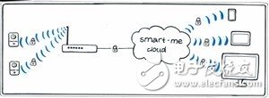 用Smart-me簡化您的智能家居