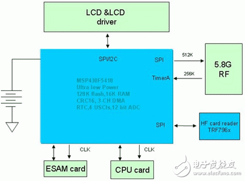 MSP430F5xxx 在高速公路不停車收費(fèi)系統(tǒng)（ETC）中的應(yīng)用