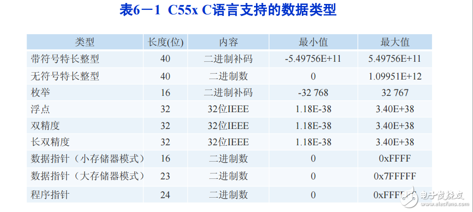 DSP教程6.C語言程序設(shè)計(jì)